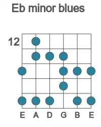 Guitar scale for Eb minor blues in position 12